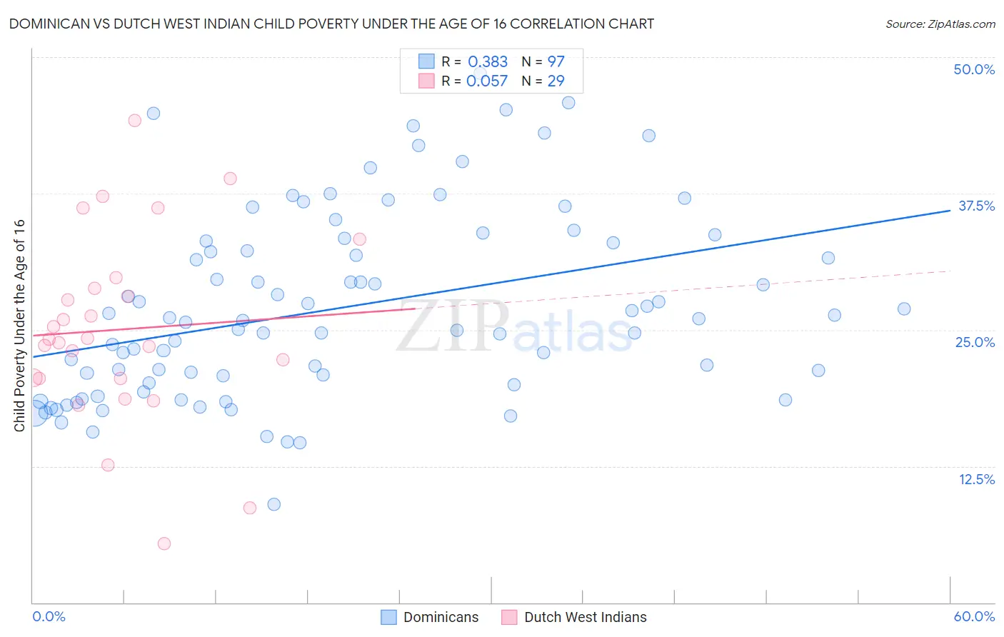 Dominican vs Dutch West Indian Child Poverty Under the Age of 16