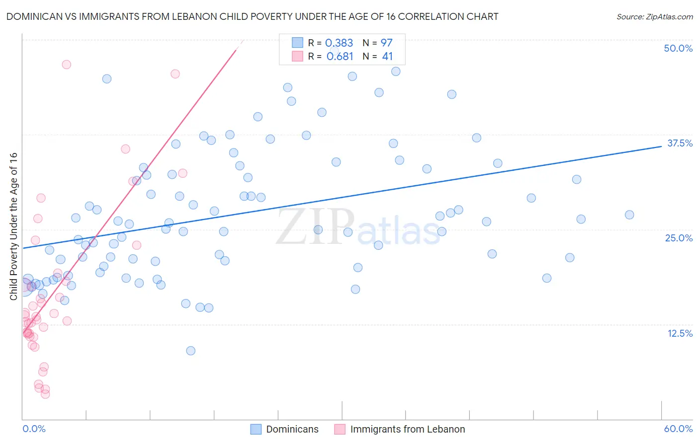 Dominican vs Immigrants from Lebanon Child Poverty Under the Age of 16