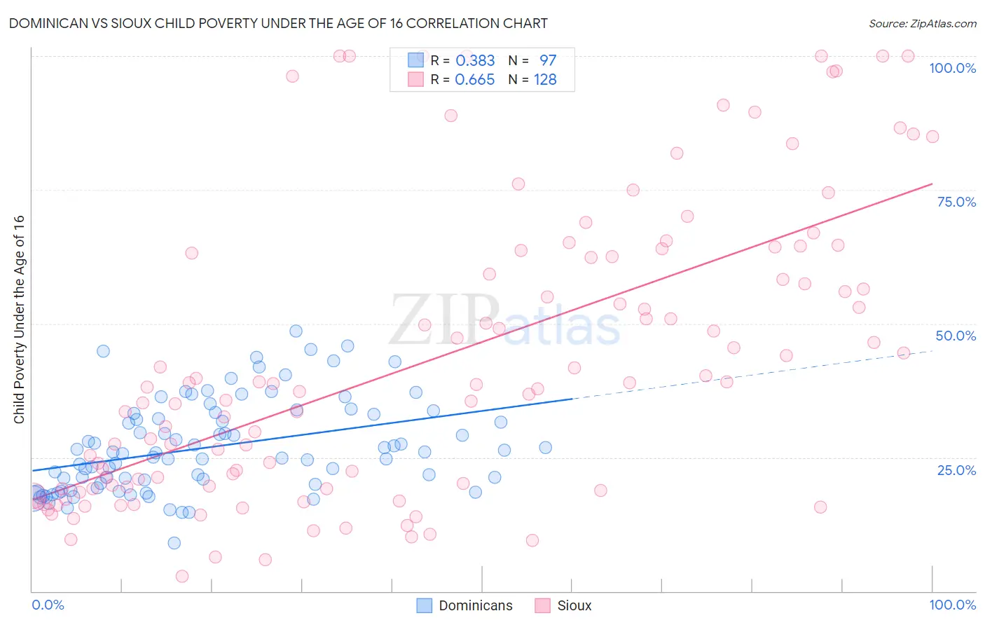 Dominican vs Sioux Child Poverty Under the Age of 16