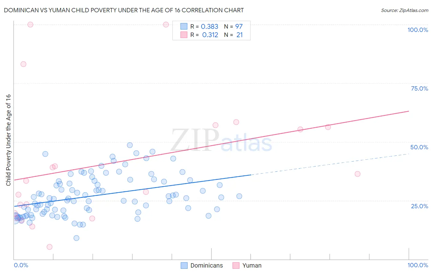 Dominican vs Yuman Child Poverty Under the Age of 16