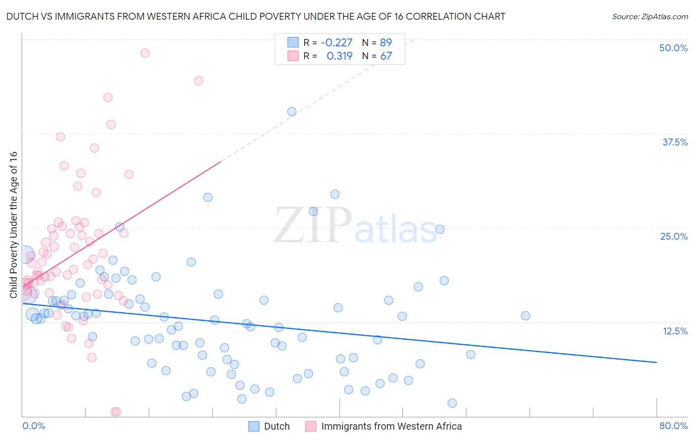 Dutch vs Immigrants from Western Africa Child Poverty Under the Age of 16