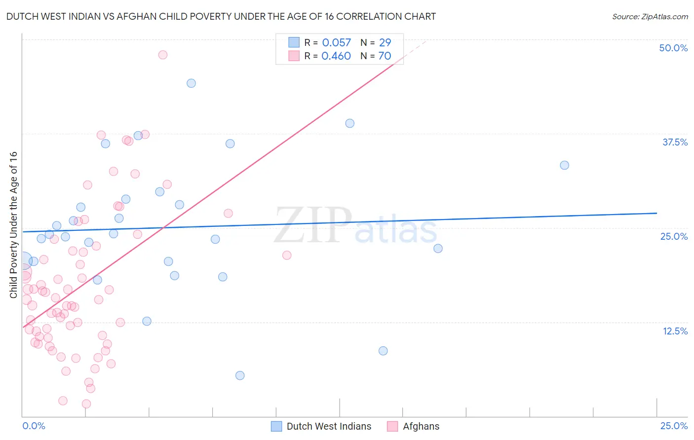 Dutch West Indian vs Afghan Child Poverty Under the Age of 16