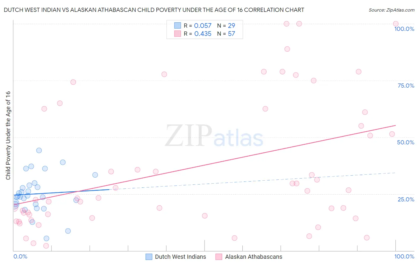 Dutch West Indian vs Alaskan Athabascan Child Poverty Under the Age of 16