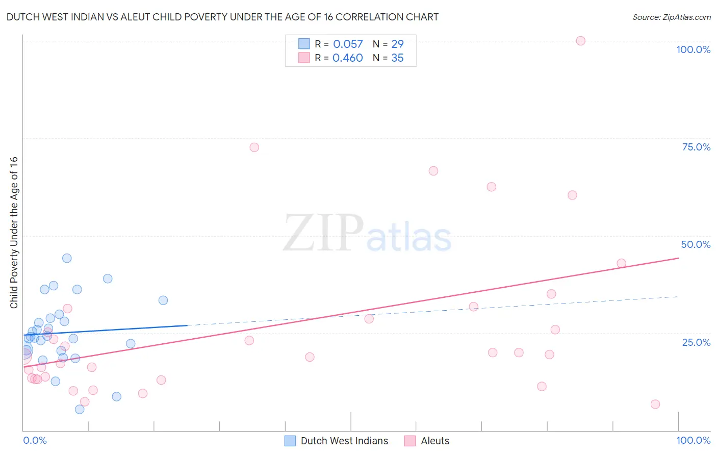 Dutch West Indian vs Aleut Child Poverty Under the Age of 16