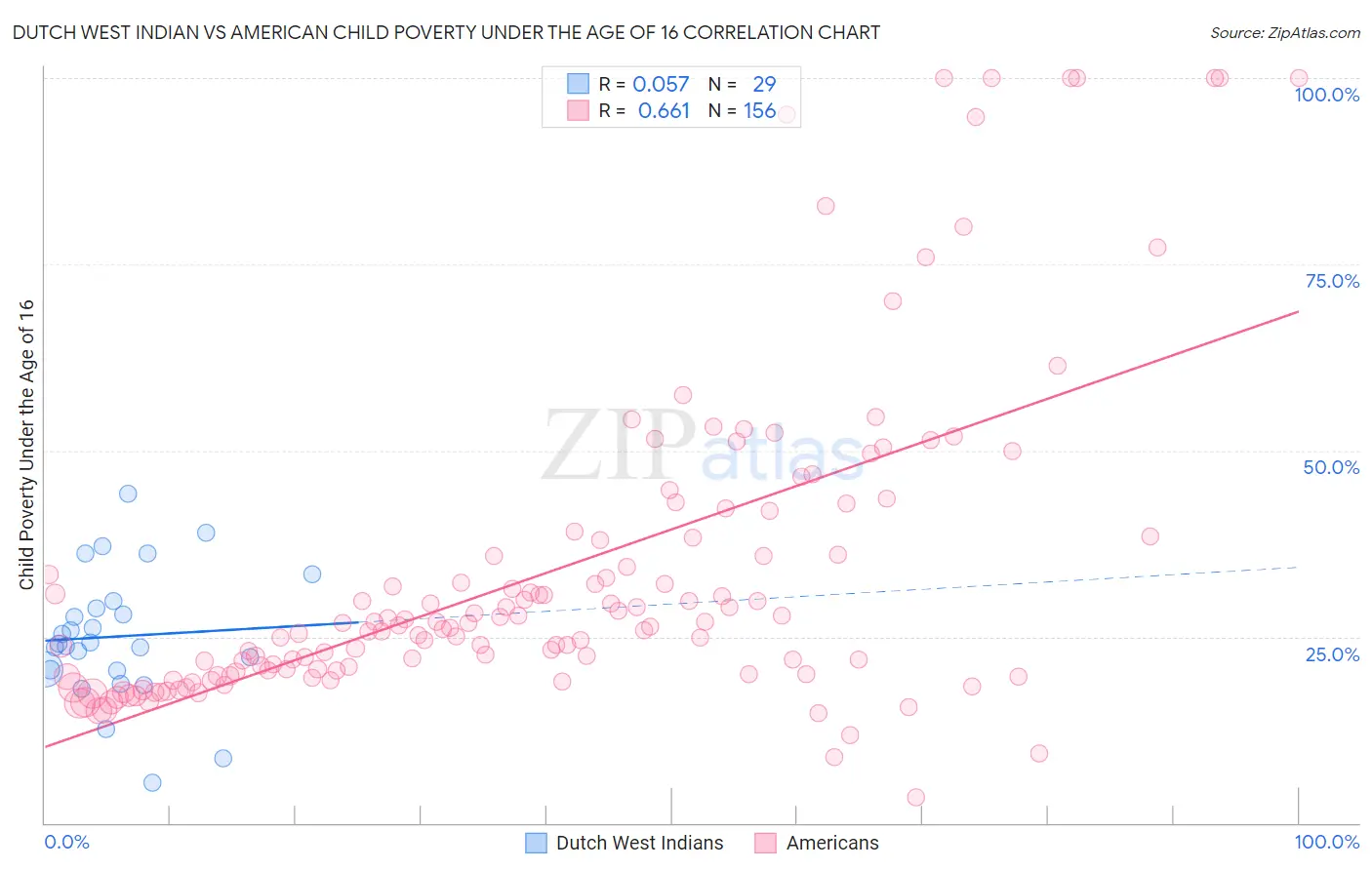 Dutch West Indian vs American Child Poverty Under the Age of 16