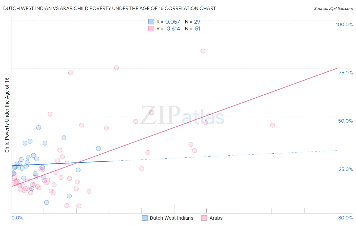 Dutch West Indian vs Arab Child Poverty Under the Age of 16