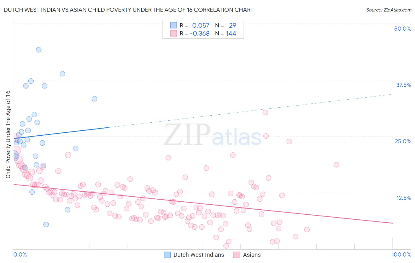 Dutch West Indian vs Asian Child Poverty Under the Age of 16