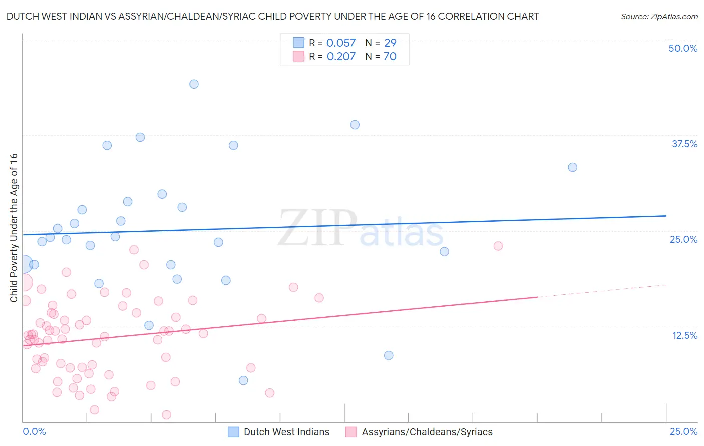 Dutch West Indian vs Assyrian/Chaldean/Syriac Child Poverty Under the Age of 16