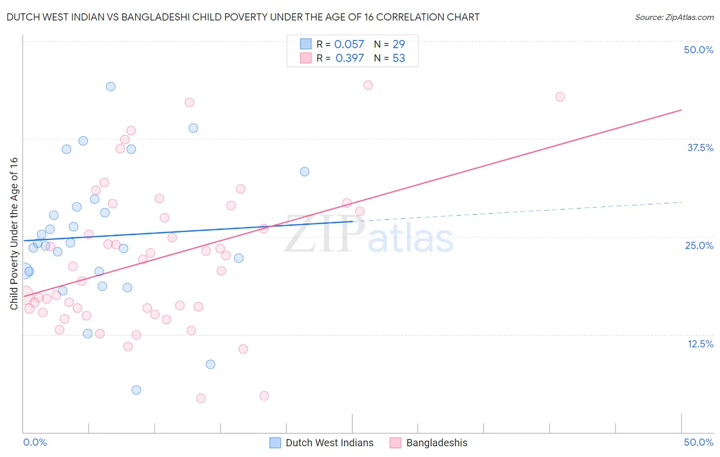 Dutch West Indian vs Bangladeshi Child Poverty Under the Age of 16