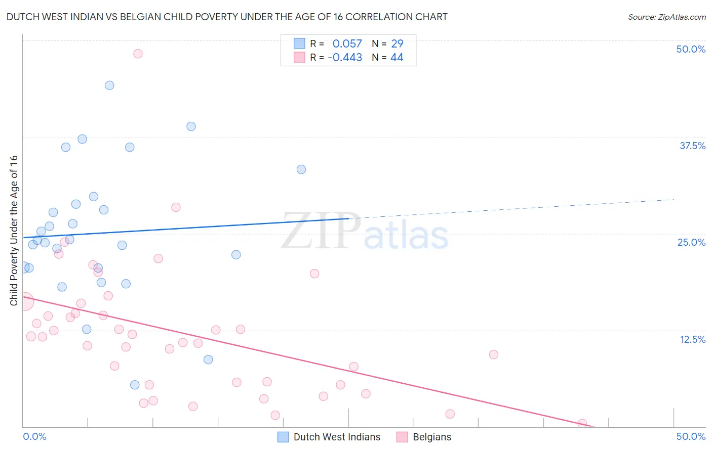 Dutch West Indian vs Belgian Child Poverty Under the Age of 16