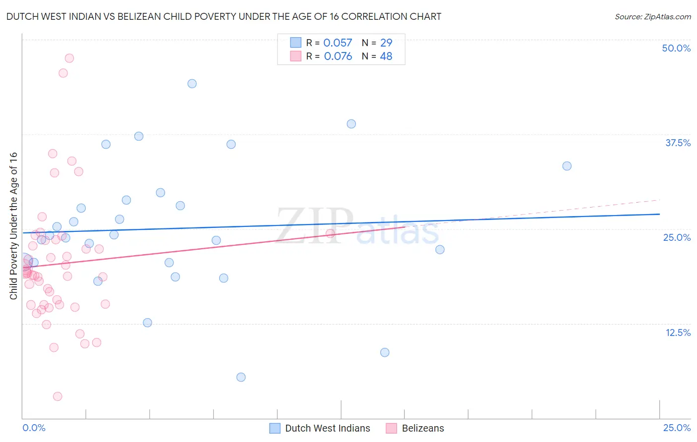 Dutch West Indian vs Belizean Child Poverty Under the Age of 16