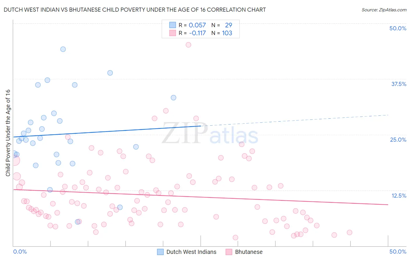 Dutch West Indian vs Bhutanese Child Poverty Under the Age of 16