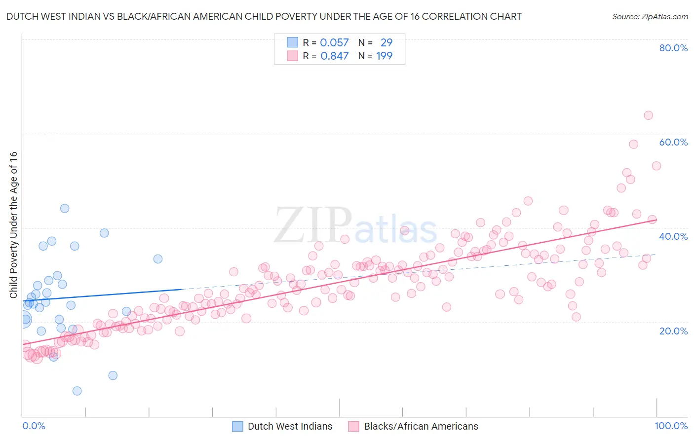 Dutch West Indian vs Black/African American Child Poverty Under the Age of 16