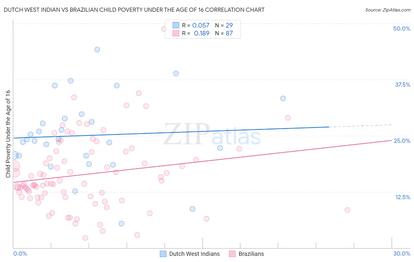 Dutch West Indian vs Brazilian Child Poverty Under the Age of 16