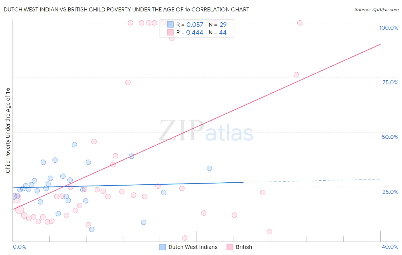 Dutch West Indian vs British Child Poverty Under the Age of 16