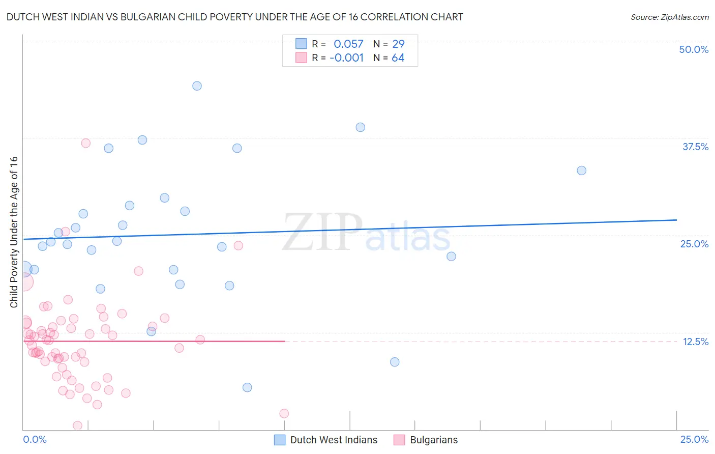 Dutch West Indian vs Bulgarian Child Poverty Under the Age of 16