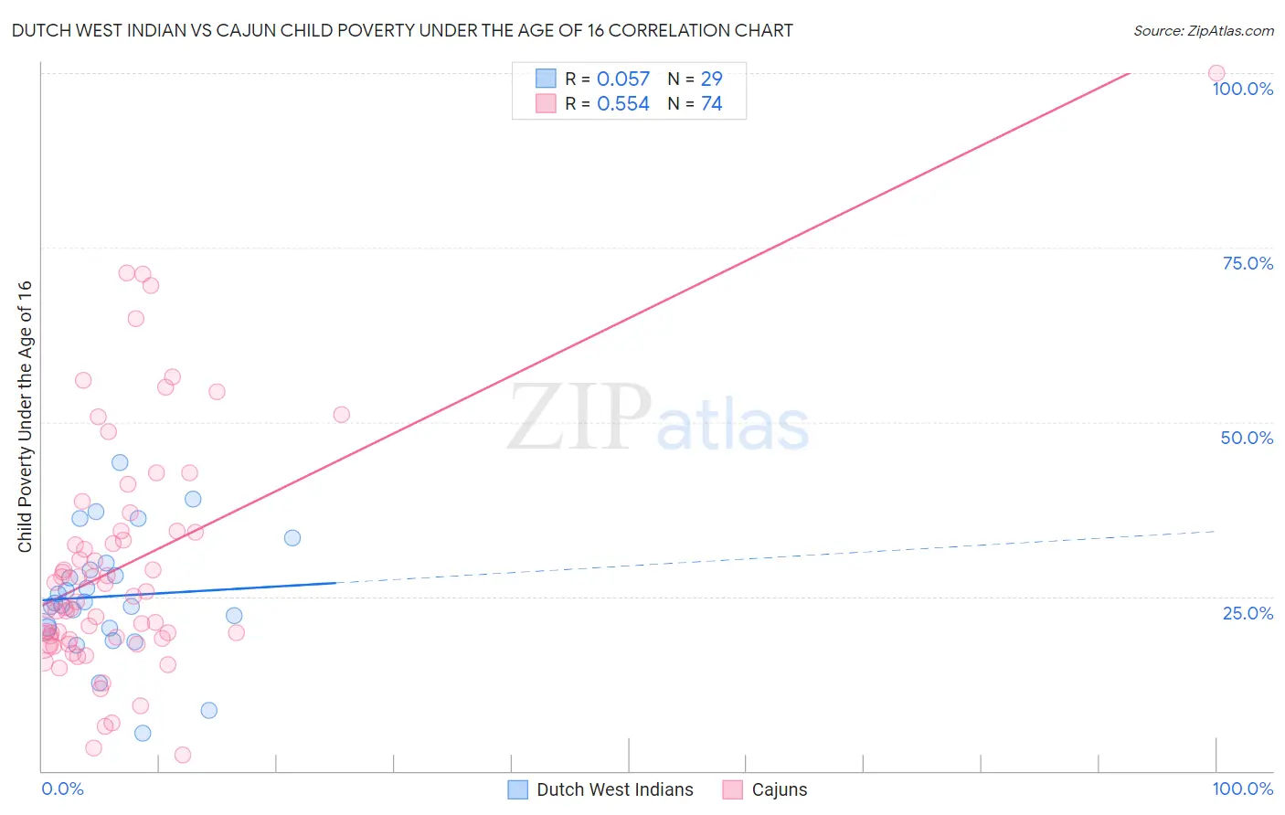 Dutch West Indian vs Cajun Child Poverty Under the Age of 16