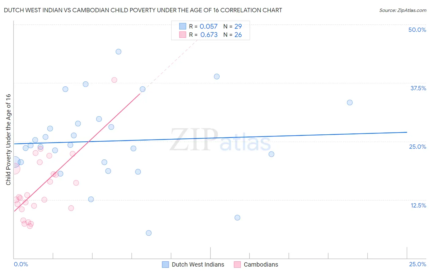 Dutch West Indian vs Cambodian Child Poverty Under the Age of 16