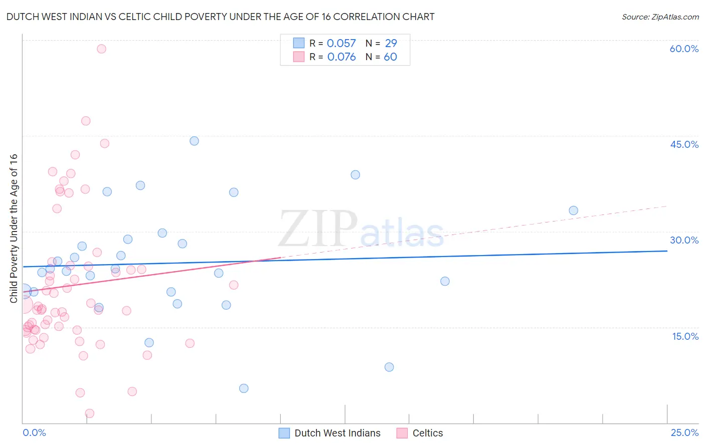 Dutch West Indian vs Celtic Child Poverty Under the Age of 16