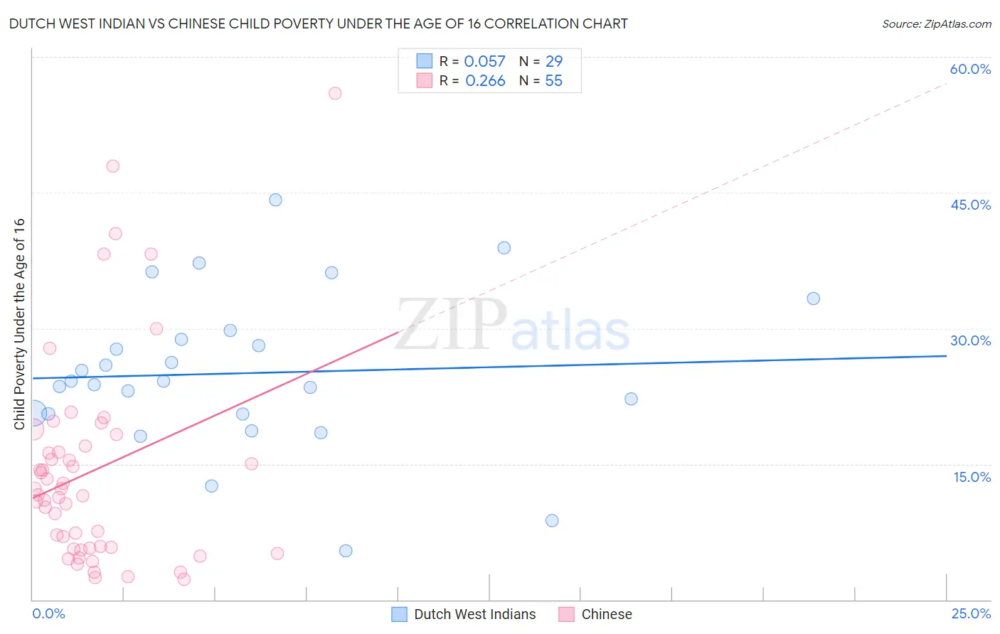 Dutch West Indian vs Chinese Child Poverty Under the Age of 16