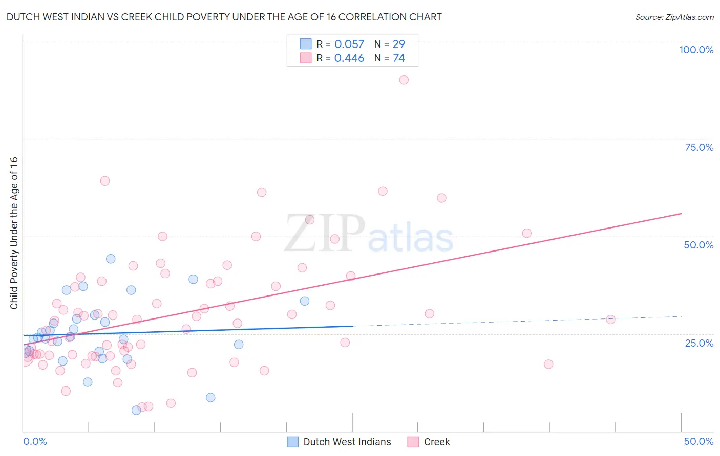 Dutch West Indian vs Creek Child Poverty Under the Age of 16