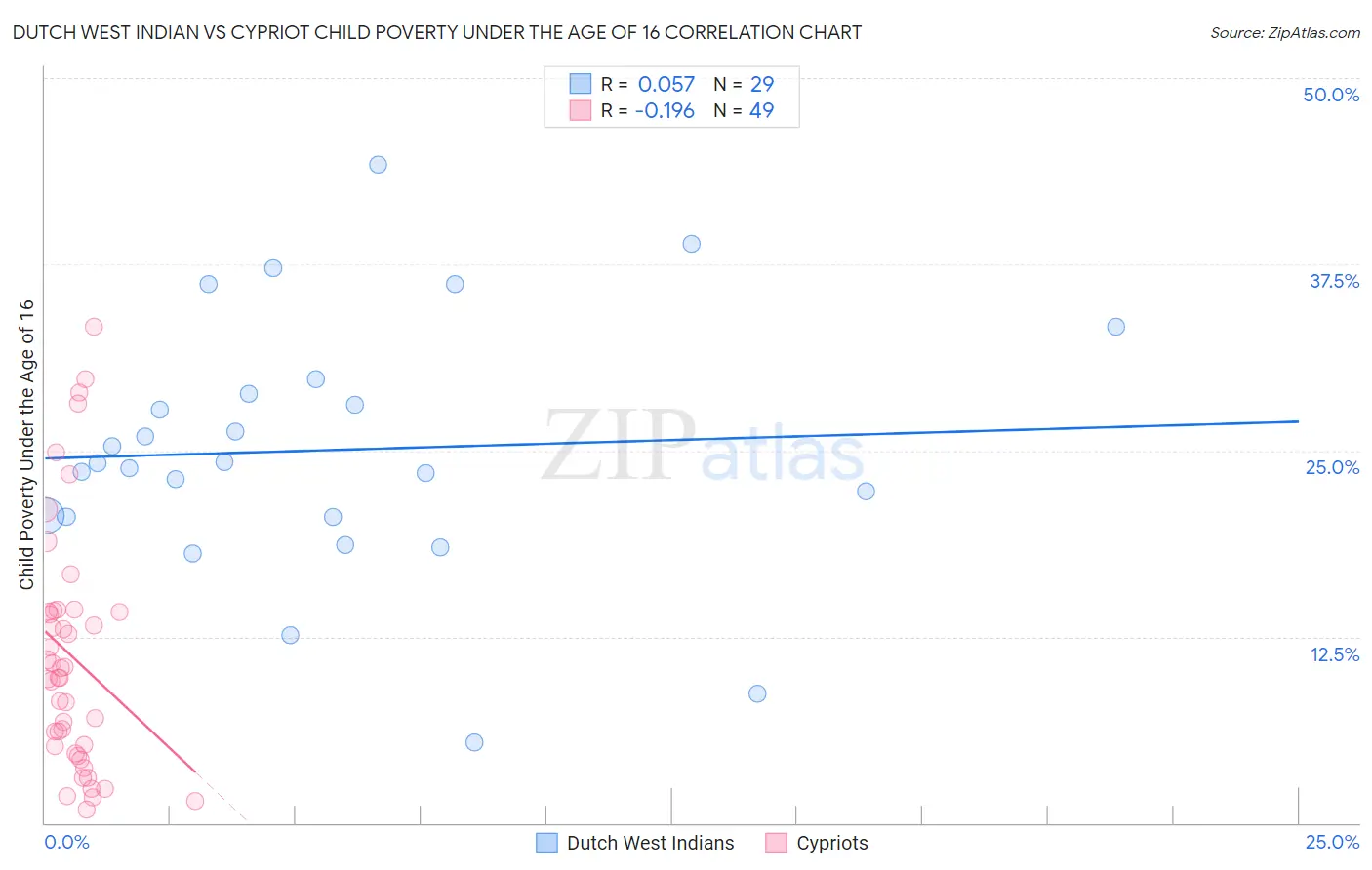 Dutch West Indian vs Cypriot Child Poverty Under the Age of 16