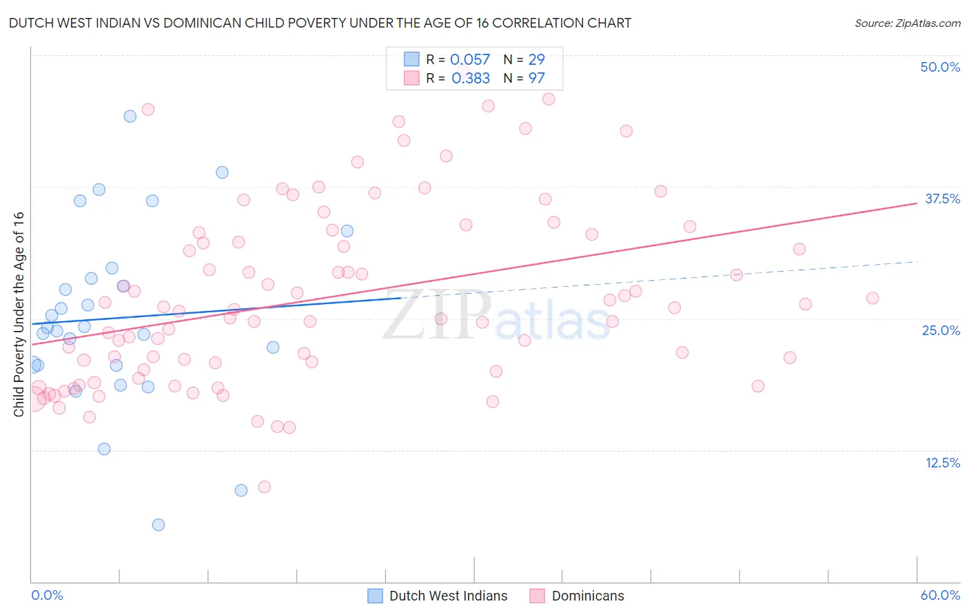 Dutch West Indian vs Dominican Child Poverty Under the Age of 16