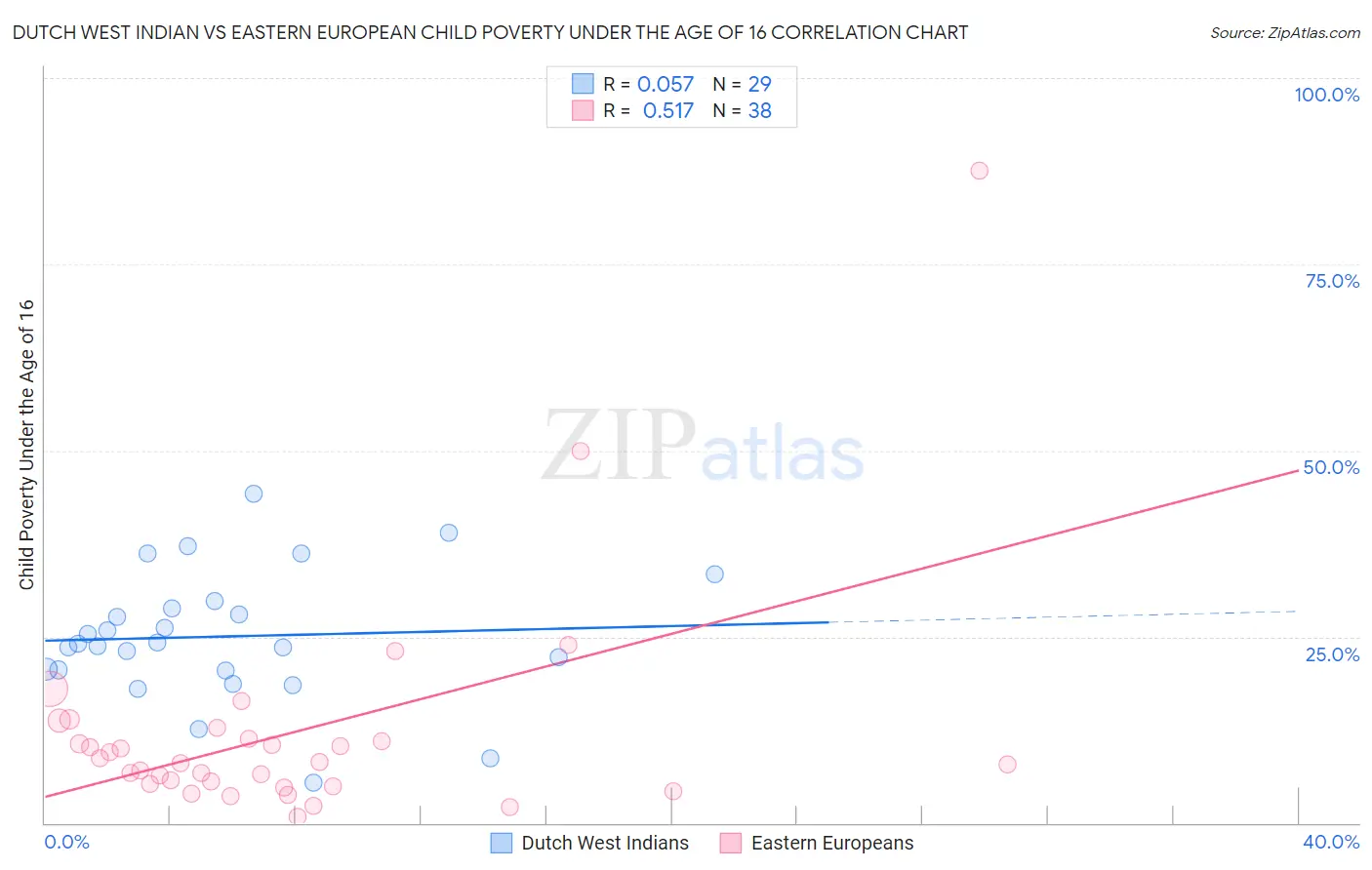 Dutch West Indian vs Eastern European Child Poverty Under the Age of 16