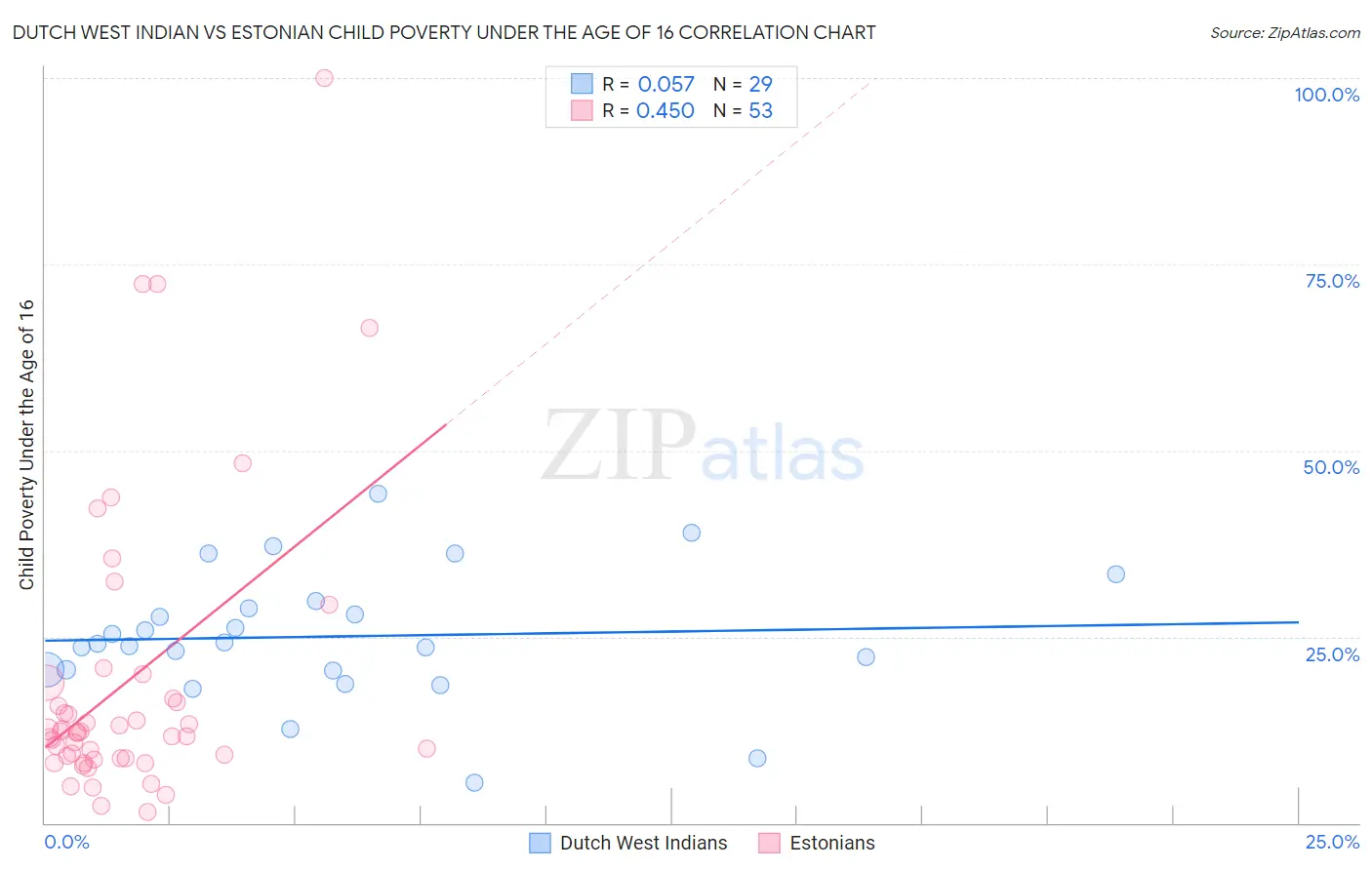 Dutch West Indian vs Estonian Child Poverty Under the Age of 16