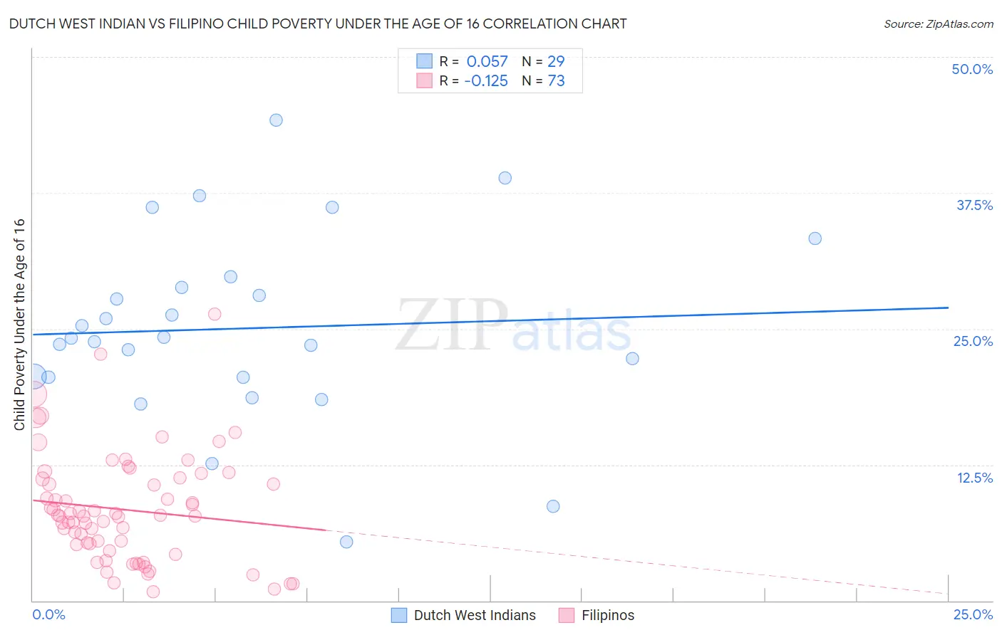 Dutch West Indian vs Filipino Child Poverty Under the Age of 16