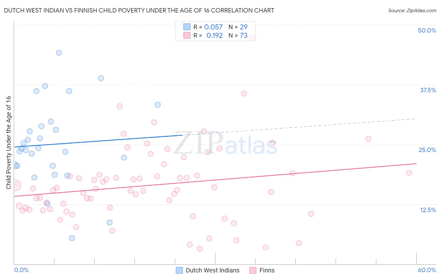 Dutch West Indian vs Finnish Child Poverty Under the Age of 16