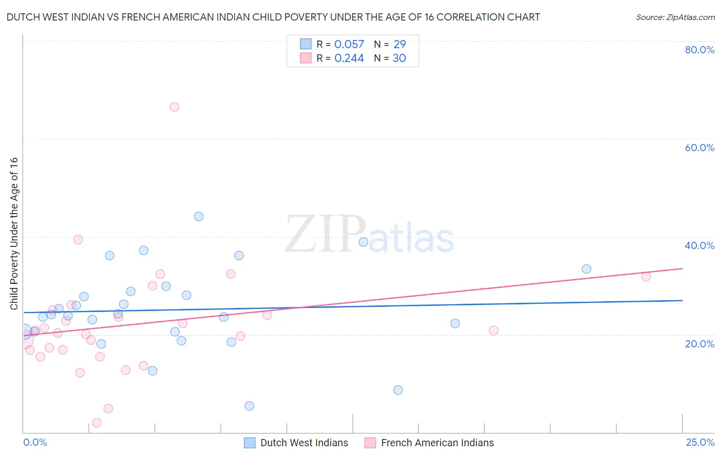 Dutch West Indian vs French American Indian Child Poverty Under the Age of 16