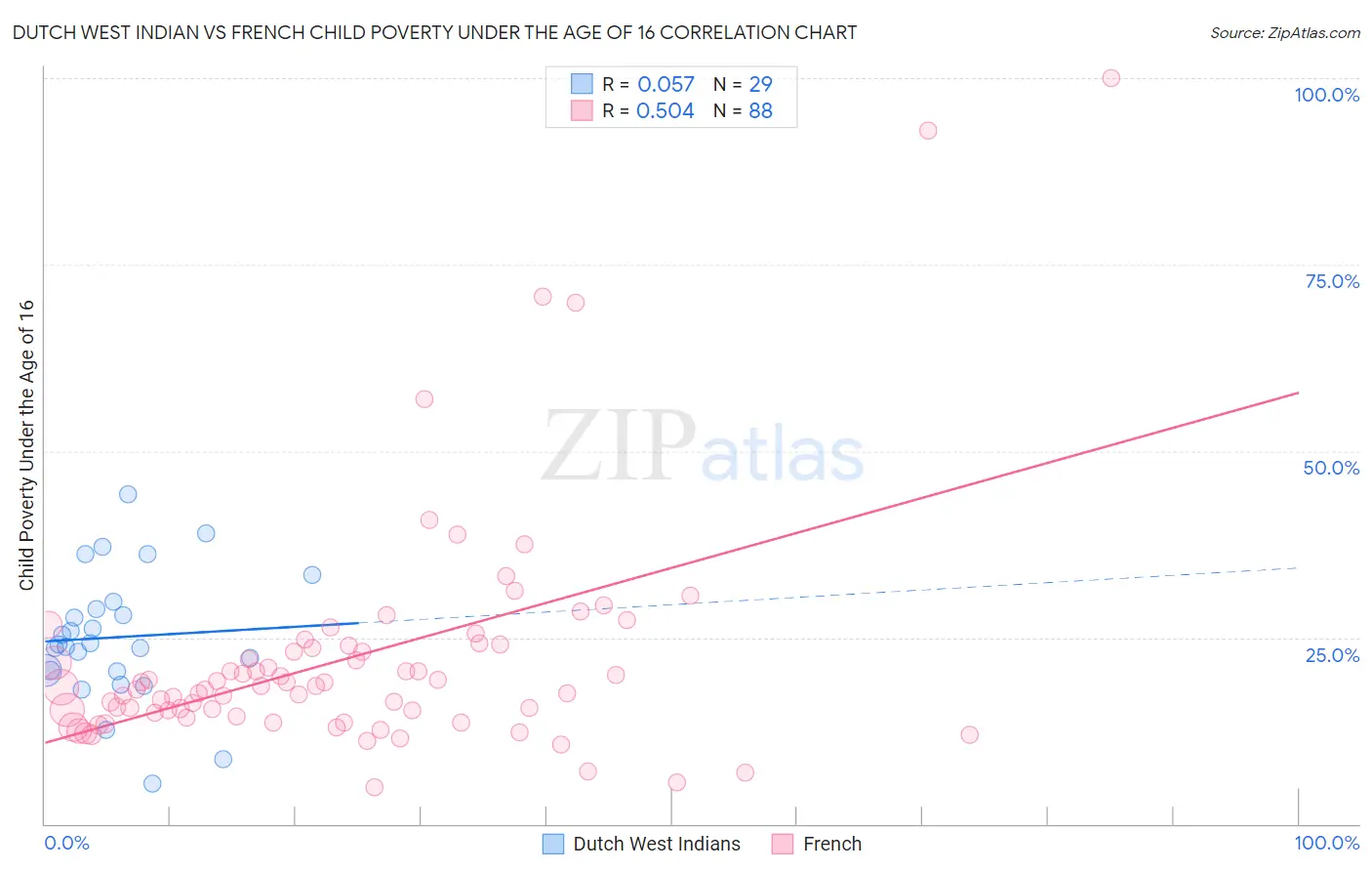 Dutch West Indian vs French Child Poverty Under the Age of 16