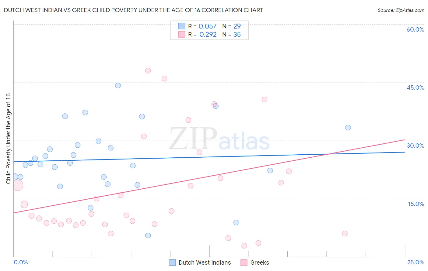 Dutch West Indian vs Greek Child Poverty Under the Age of 16