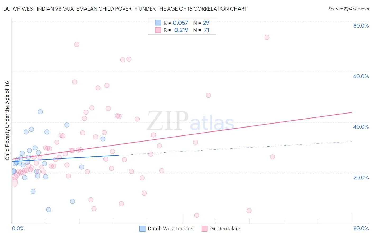 Dutch West Indian vs Guatemalan Child Poverty Under the Age of 16