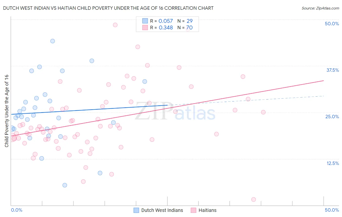 Dutch West Indian vs Haitian Child Poverty Under the Age of 16