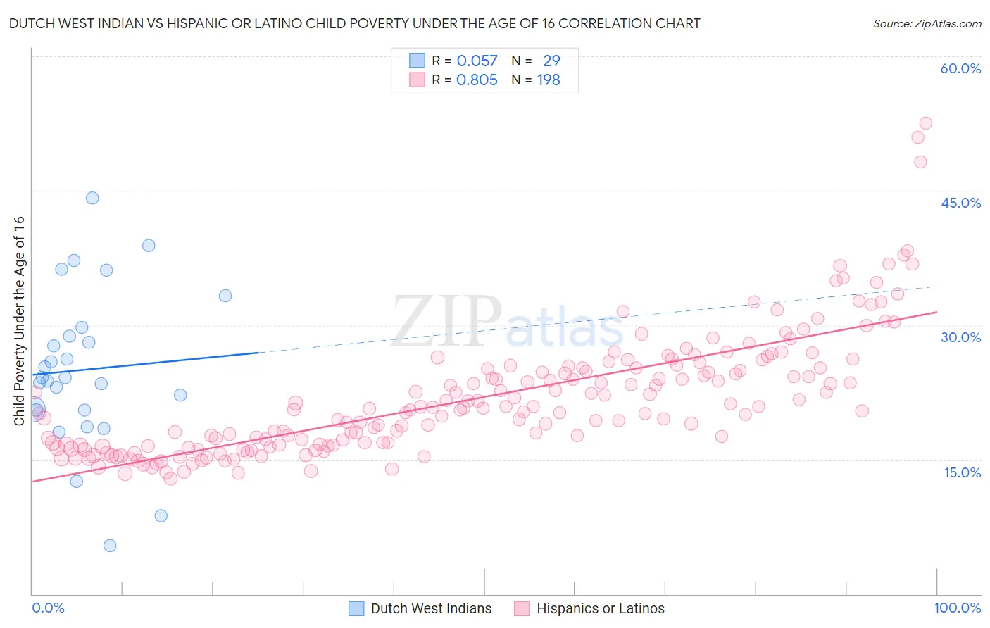 Dutch West Indian vs Hispanic or Latino Child Poverty Under the Age of 16