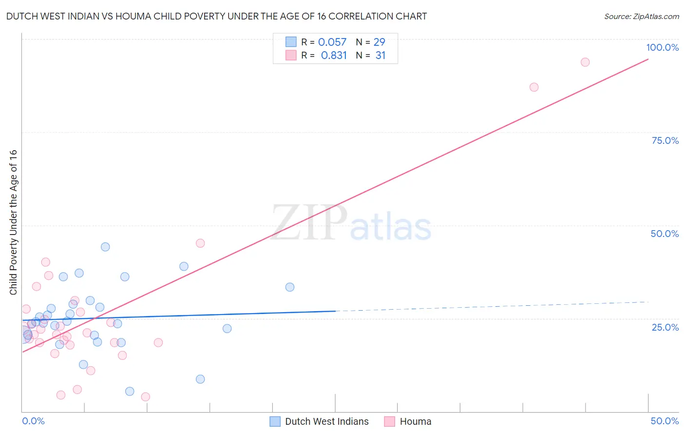 Dutch West Indian vs Houma Child Poverty Under the Age of 16