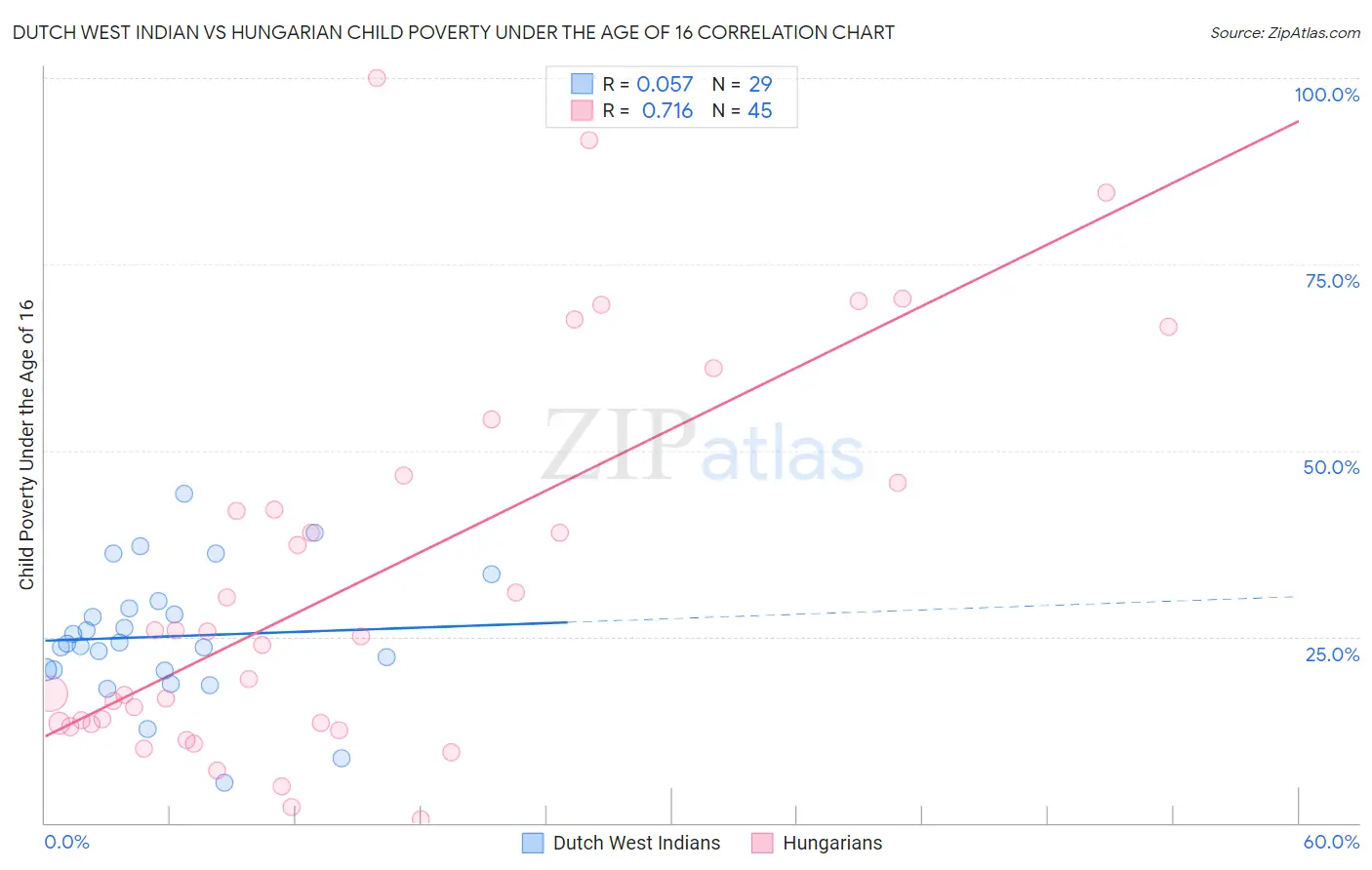 Dutch West Indian vs Hungarian Child Poverty Under the Age of 16