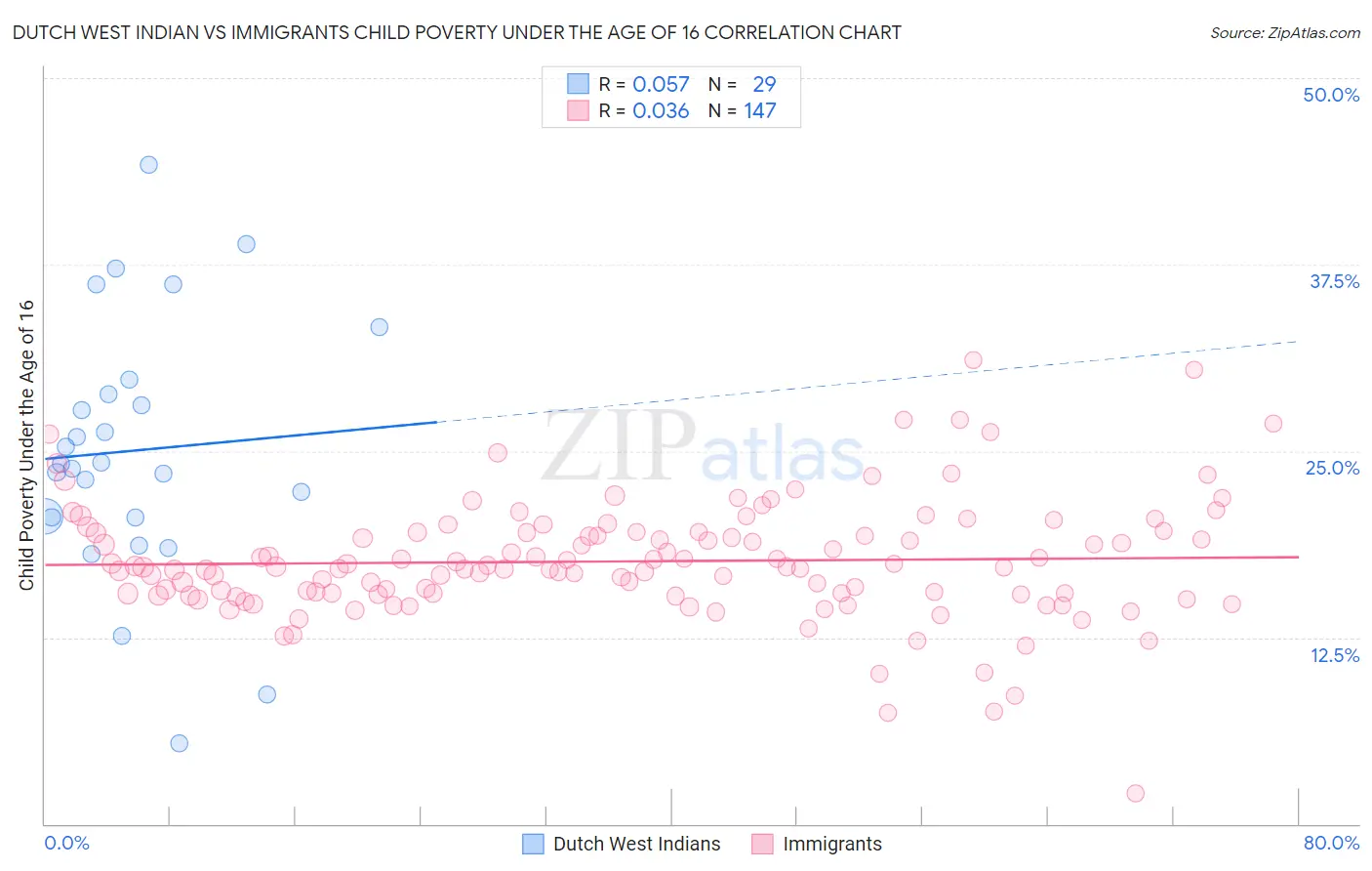 Dutch West Indian vs Immigrants Child Poverty Under the Age of 16