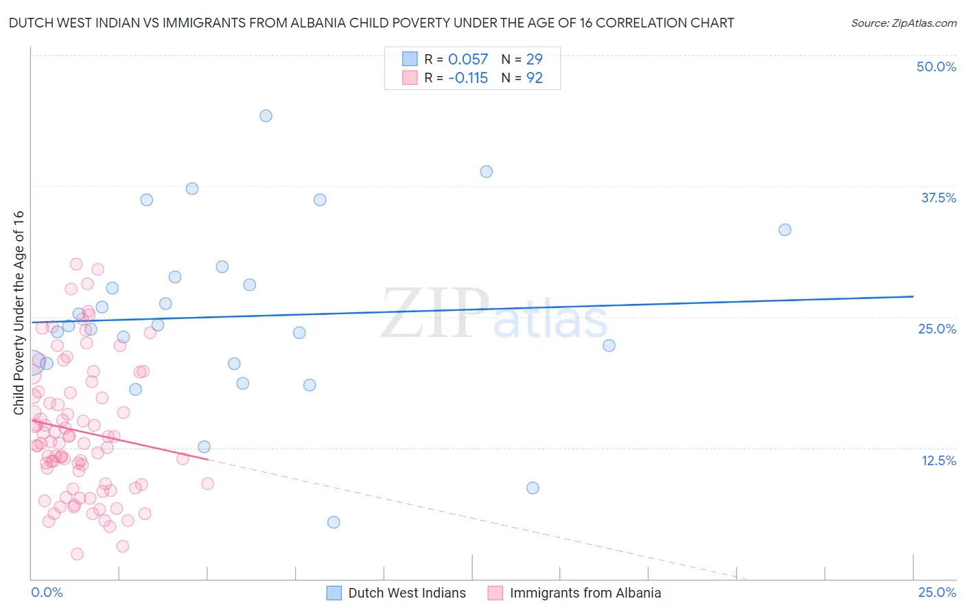 Dutch West Indian vs Immigrants from Albania Child Poverty Under the Age of 16