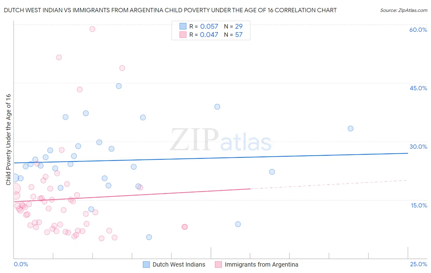 Dutch West Indian vs Immigrants from Argentina Child Poverty Under the Age of 16