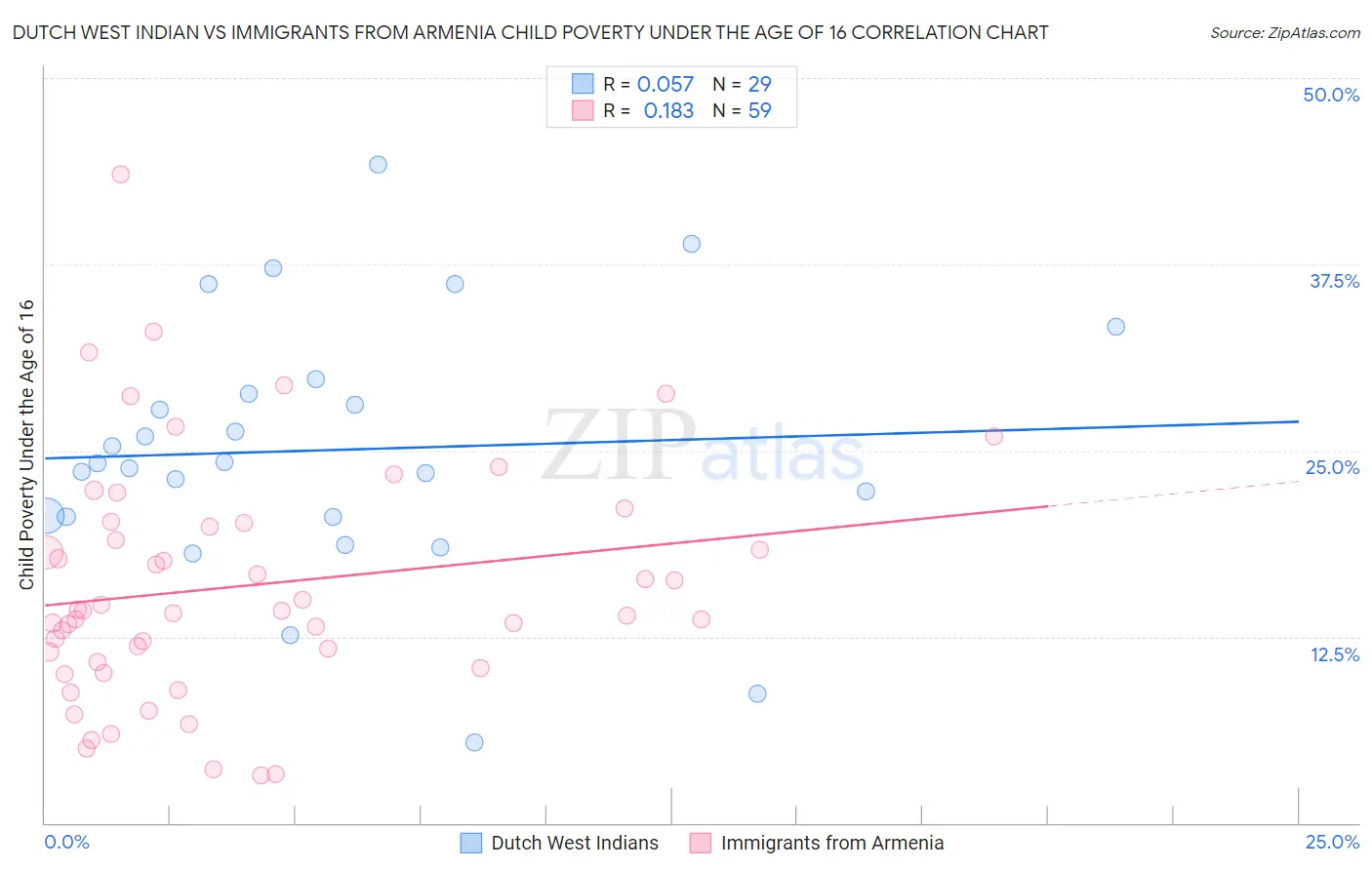 Dutch West Indian vs Immigrants from Armenia Child Poverty Under the Age of 16