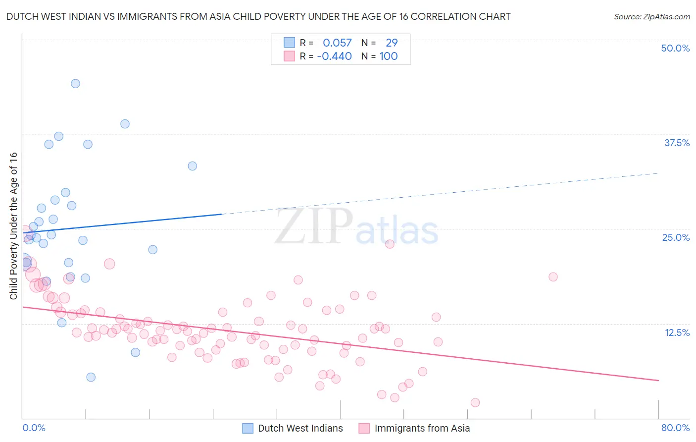 Dutch West Indian vs Immigrants from Asia Child Poverty Under the Age of 16