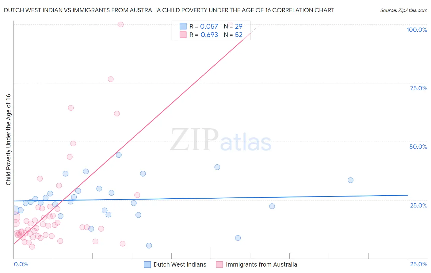 Dutch West Indian vs Immigrants from Australia Child Poverty Under the Age of 16