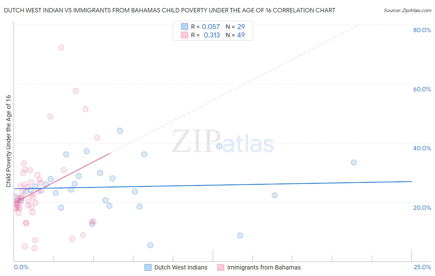Dutch West Indian vs Immigrants from Bahamas Child Poverty Under the Age of 16