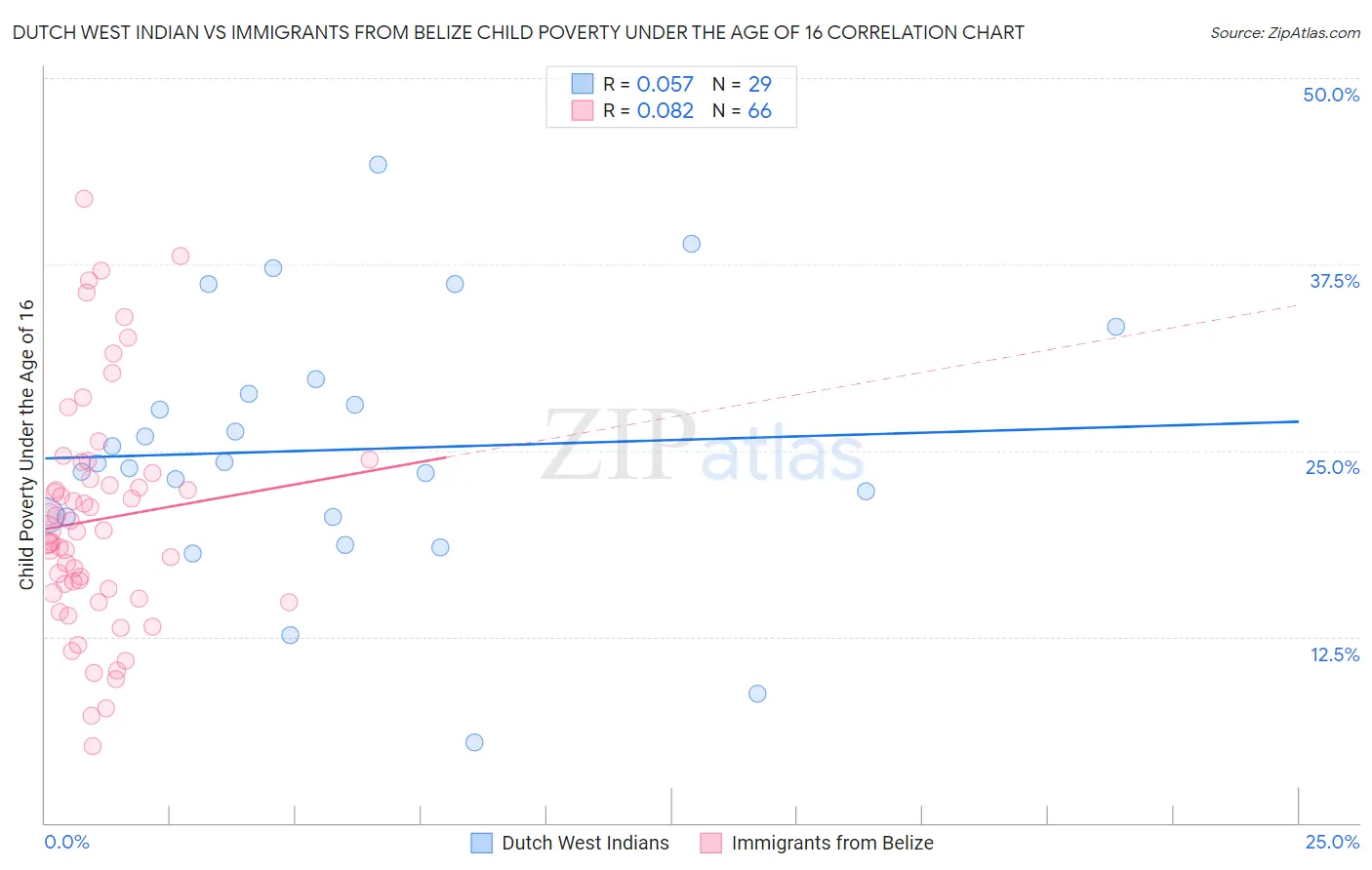 Dutch West Indian vs Immigrants from Belize Child Poverty Under the Age of 16