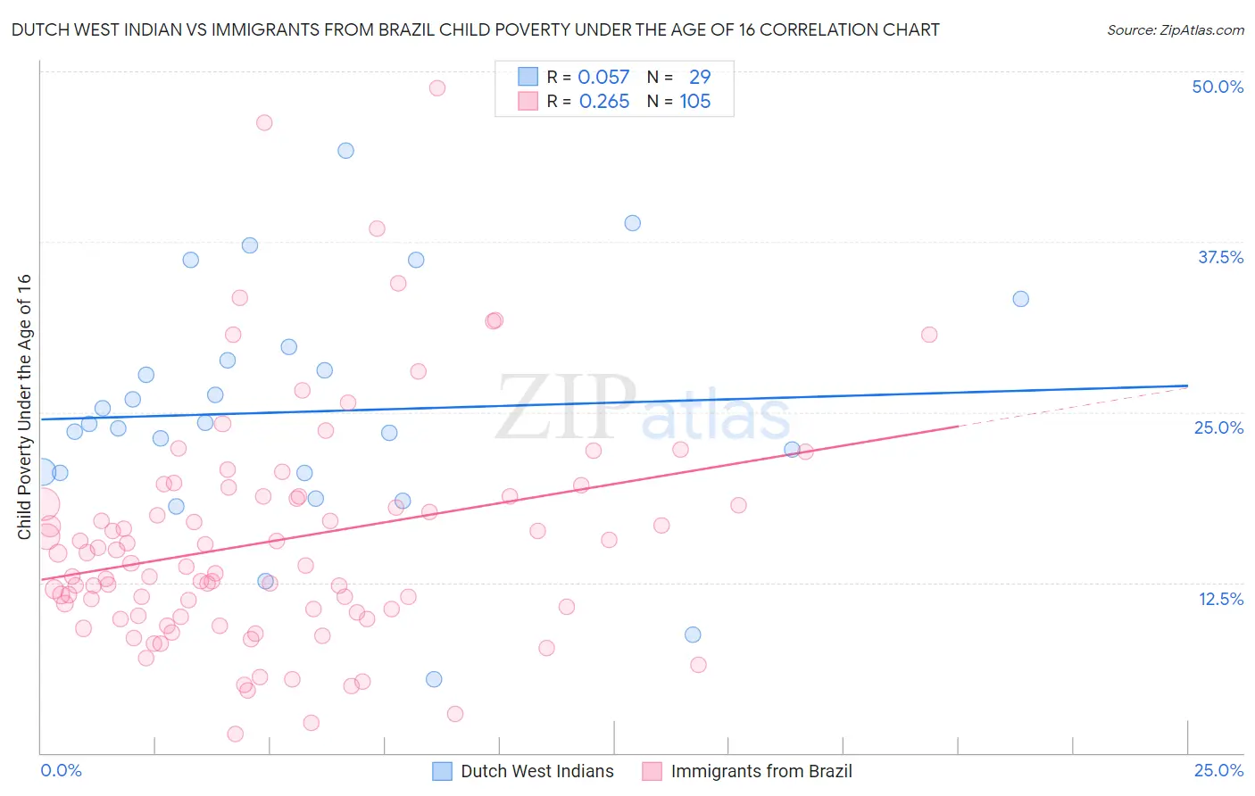 Dutch West Indian vs Immigrants from Brazil Child Poverty Under the Age of 16