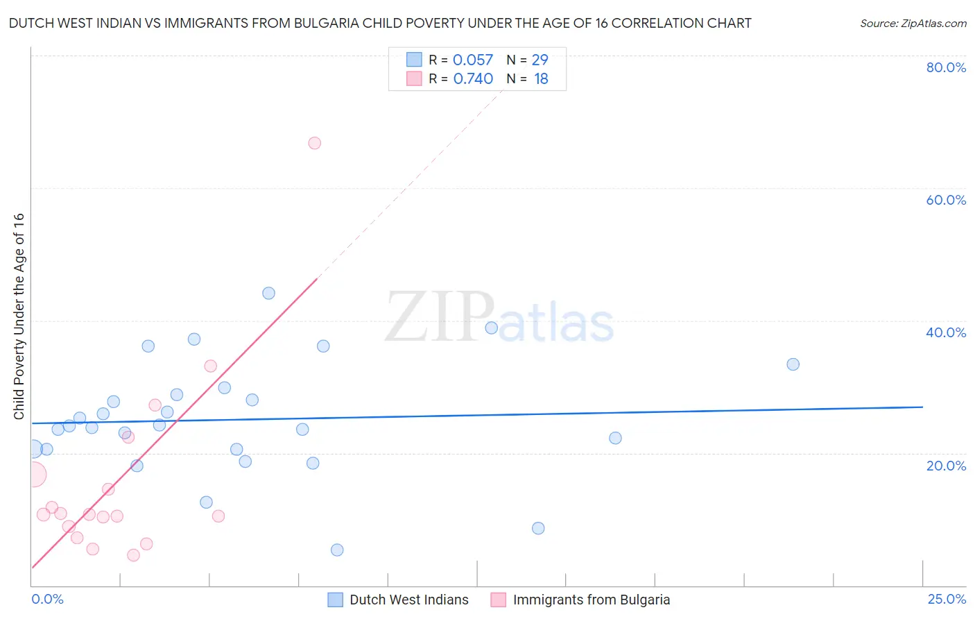 Dutch West Indian vs Immigrants from Bulgaria Child Poverty Under the Age of 16