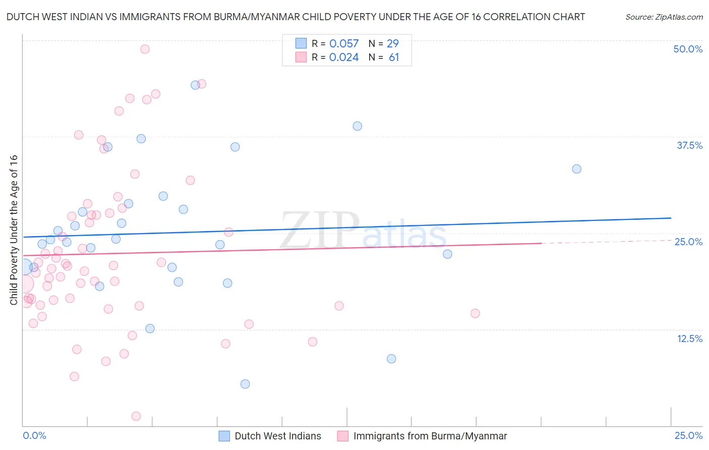 Dutch West Indian vs Immigrants from Burma/Myanmar Child Poverty Under the Age of 16